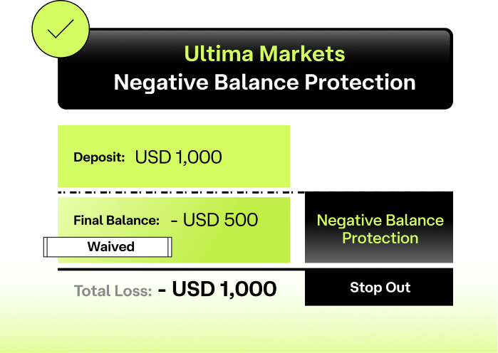 Ultima Markets Negative Balance Protection